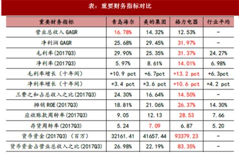 2018年我国家电行业美的、格力及海尔三巨头财务数据对比分析（图）_观研报告网