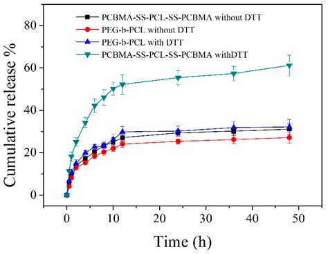 Fabrication of Polymer Micelles with Zwitterionic Shell and ...