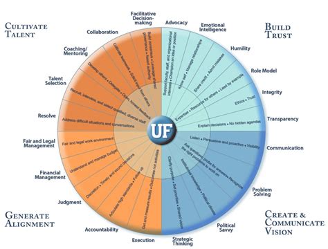 Image result for Leadership Competency Models Examples