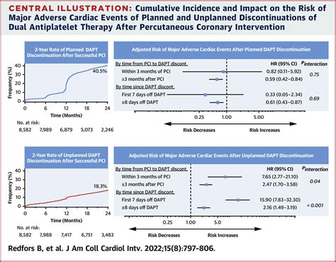 Dual Antiplatelet Therapy Discontinuation, Platelet Reactivity, and ...
