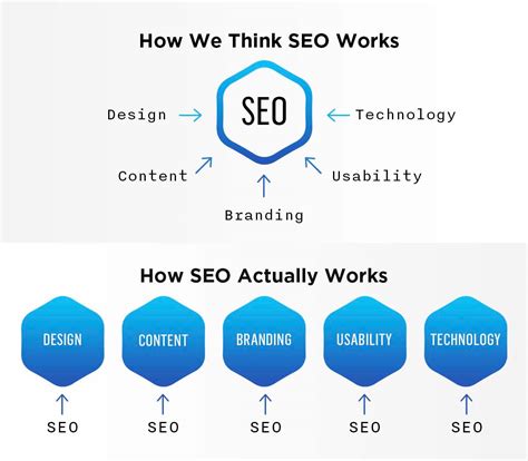 What Is Seo And Also Just How It Works? Right Here