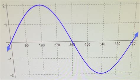 Image result for How to Graph a Sinusoidal Function