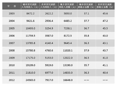 中国还有多少家庭月收入低于1000元？ - 知乎