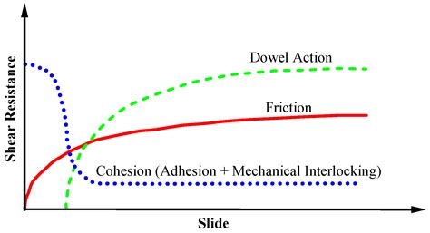 Shear Transfer Resistance with Different Interface Conditions ...