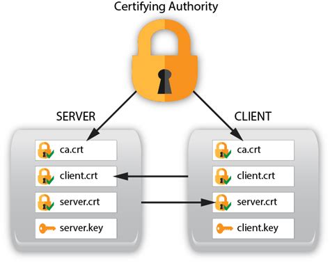 Image result for TLS Configuration