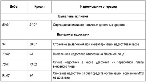 Инвентаризация кассы — регламент, нюансы, проводки