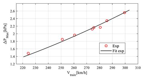 Full-Scale Experimental Investigation of the Interaction between Trains ...