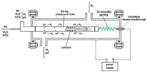 Membrane Processes for the Nuclear Fusion Fuel Cycle