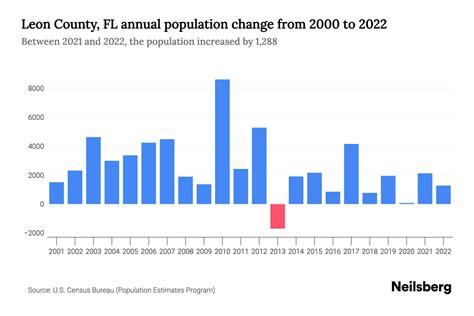 Leon County, FL Population by Year - 2023 Statistics, Facts & Trends ...