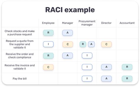 Image result for Software Development Outsource Raci