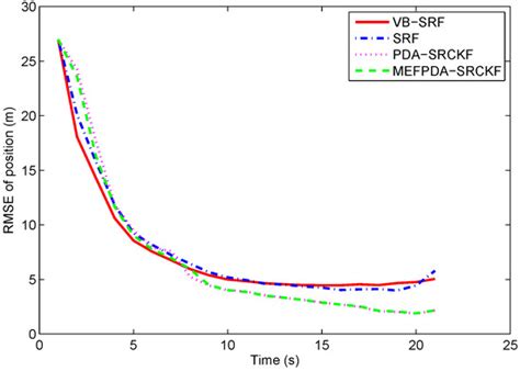 Variational Bayesian Based Adaptive Shifted Rayleigh Filter for ...