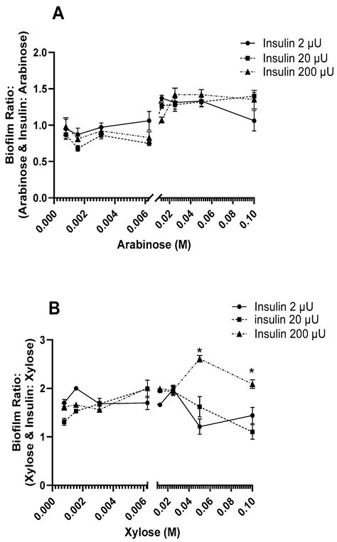 Effect of r-Human Insulin (Humulin®) and Sugars on Escherichia coli K ...