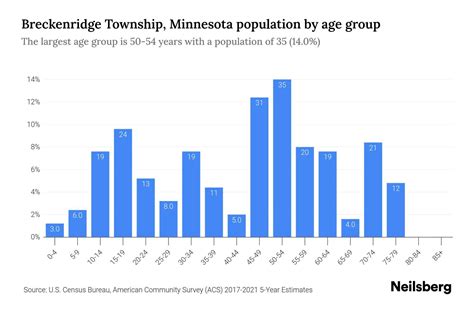 Breckenridge Township, Minnesota Population by Age - 2023 Breckenridge Township, Minnesota Age ...