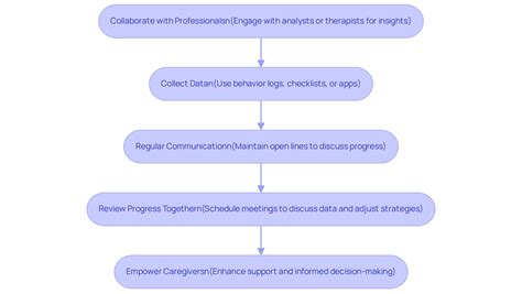 How to Implement ABA Antecedent Interventions: A Step-by-Step Guide ...
