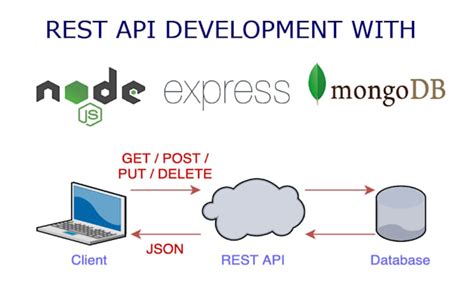 Image result for Node.js REST API