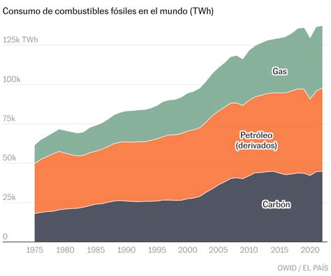 ¿Adiós a los combustibles fósiles? Cuánto consume cada país y quién ...