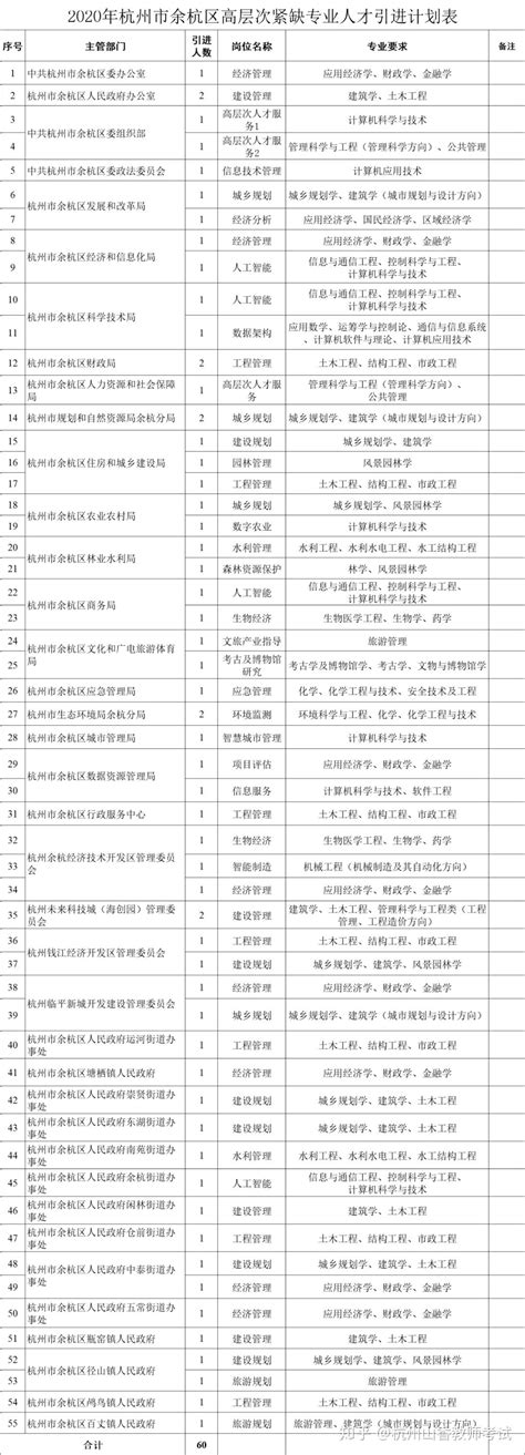 待遇优，杭州市余杭区引进60名高层次紧缺专业人才 - 知乎