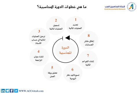 ما هي الدورة المحاسبية؟ - شبكة المحاسبين العرب