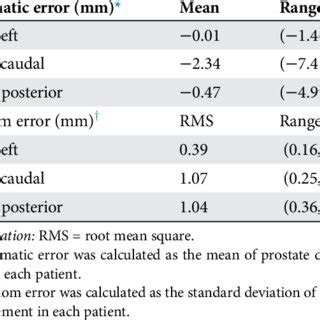 Image result for Systematic Random Titration Error