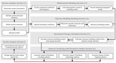 Low-Carbon Warehousing: Examining Impacts of Building and Intra ...