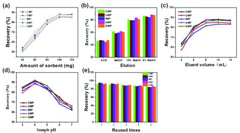 Solid-Phase Extraction Optimization 的图像结果