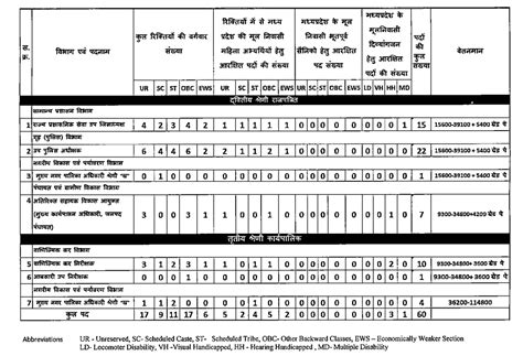 MPPSC Notification 2024 for 88 Posts, Exam Date
