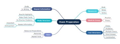 Mind Maps for UPSC Prep