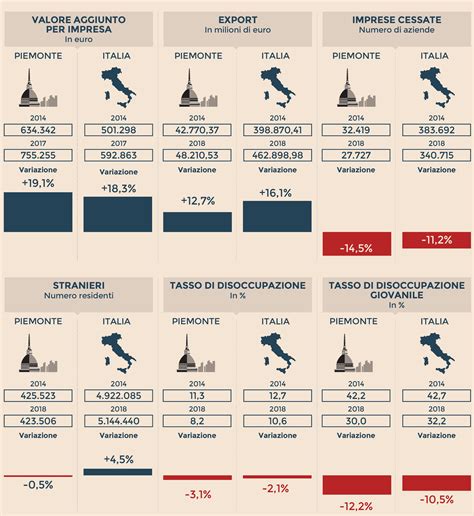 Piemonte a caccia di identità industriale per sottrarsi al declino ...