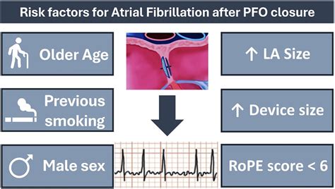Atrial Fibrillation After Patent Foramen Ovale Closure: Incidence ...
