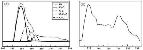 The Development of a Composite Thin Film Barrier of Tungsten Fe3O4-rGO ...