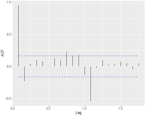 R Source code for Series Modeling and Forecasting | S-Logix