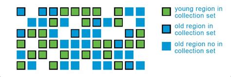 Image result for Garbage Collection Algorithm