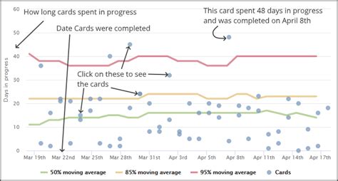 Graph of Cycle Time 的图像结果