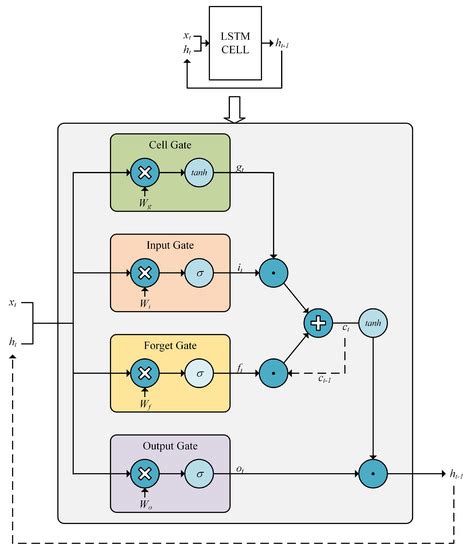 F-LSTM: FPGA-Based Heterogeneous Computing Framework for Deploying LSTM ...