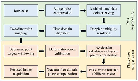 Position and Orientation System Error Analysis and Motion Compensation ...