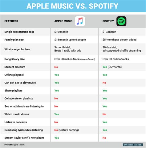 How to choose Apple Music or Spotify in one infographic