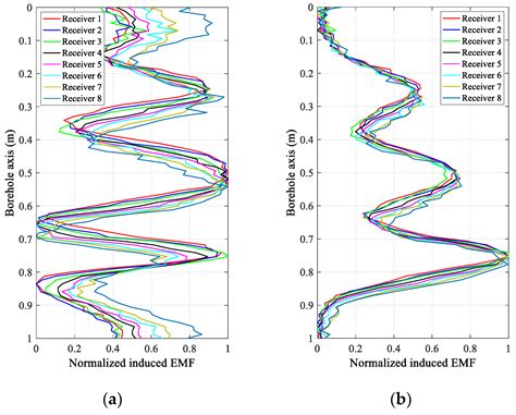 A Uniform Linear Multi-Coil Array-Based Borehole Transient ...