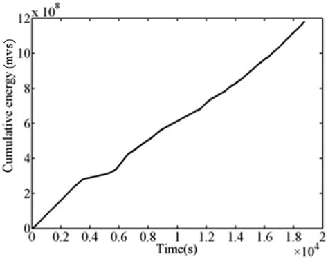 Monitoring and Failure Analysis of Corroded Bridge Cables under Fatigue ...