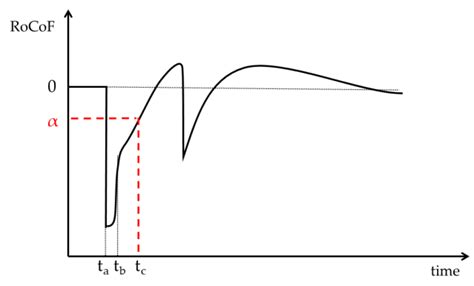 Novel Coordinated Control Strategy of BESS and PMSG-WTG for Fast ...