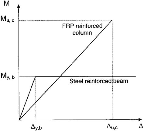 Image result for Structural FRP Moment Frame