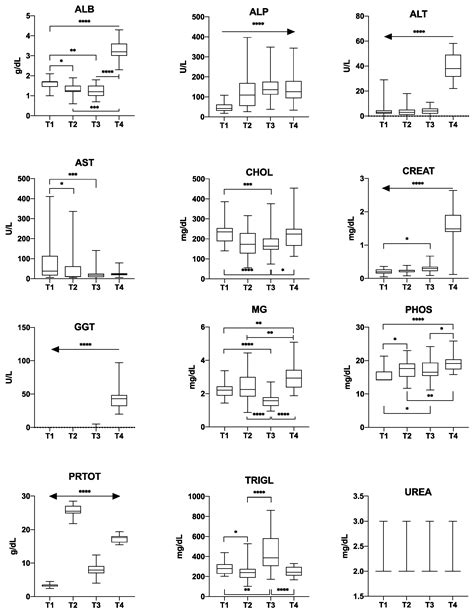 Long-Term Assessment of Baseline Blood Biochemistry Parameters in ...