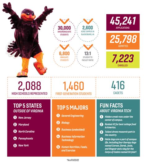 First-Year Snapshot | Virginia Tech