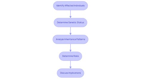 Master the Pedigree of Duchenne Muscular Dystrophy: A Complete Tutorial ...