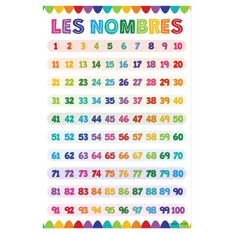 Numbers In French 1 100 Numbers In French: How It Works And