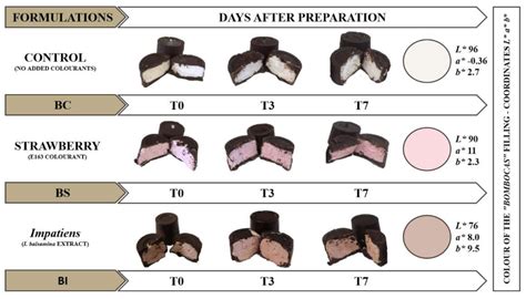 Study on the Potential Application of Impatiens balsamina L. Flowers ...