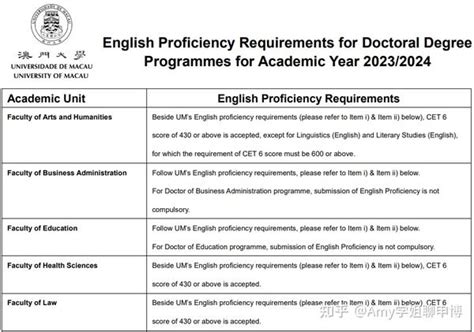 澳门大学申请的英语要求（2022更新版） - 知乎