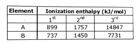 Consider the following ionization enthalpies of two elements ‘A’ and ‘B ...