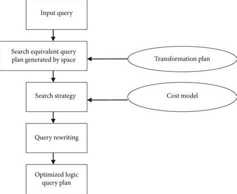 Query Processing and Query Optimization in Google Schema 的图像结果
