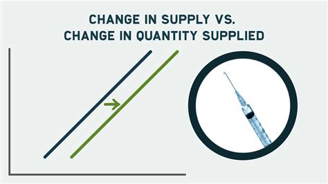 Change in Supply vs. Quantity Supplied | Interactive Practice