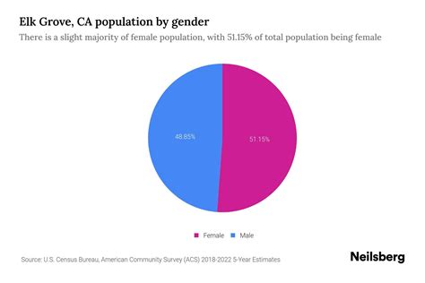 Elk Grove, CA Population by Gender - 2024 Update | Neilsberg